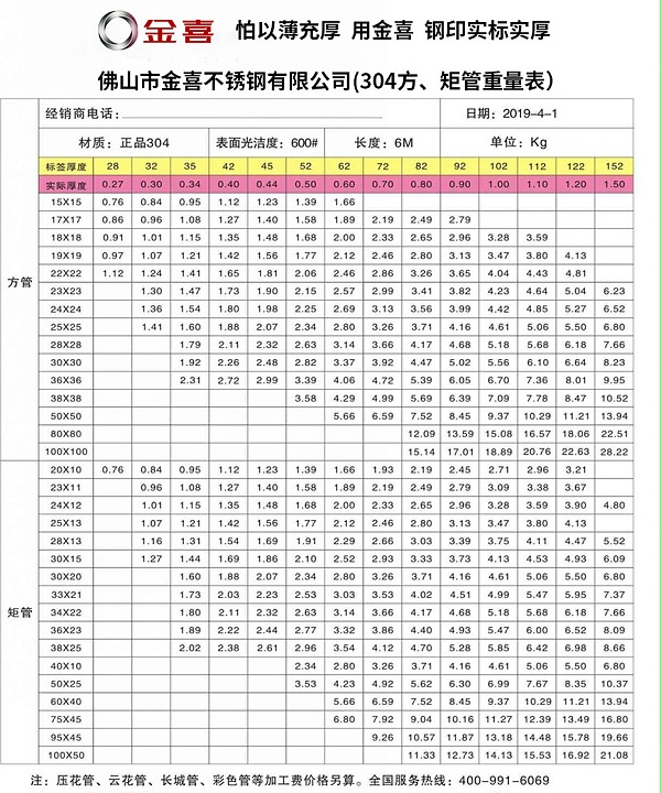 金喜304方、矩管重量表